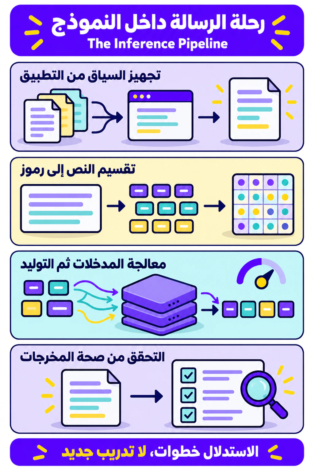 إنفوجرافيك: مخطط يوضح مراحل الاستدلال من تجهيز السياق وتقسيم النص إلى رموز، إلى معالجة المدخلات وتوليد الرد خطوة بخطوة، ثم التحقق من المخرجات.