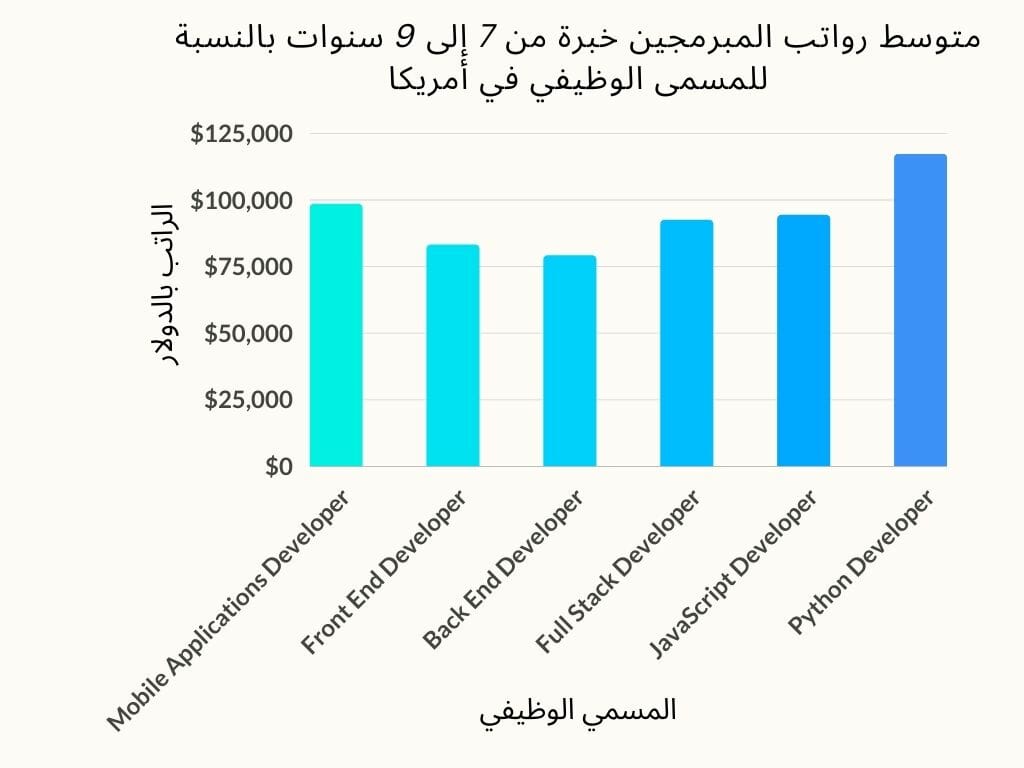 متوسط رواتب المبرمجين بالنسبة للمسمى الوظيفي في أمريكا