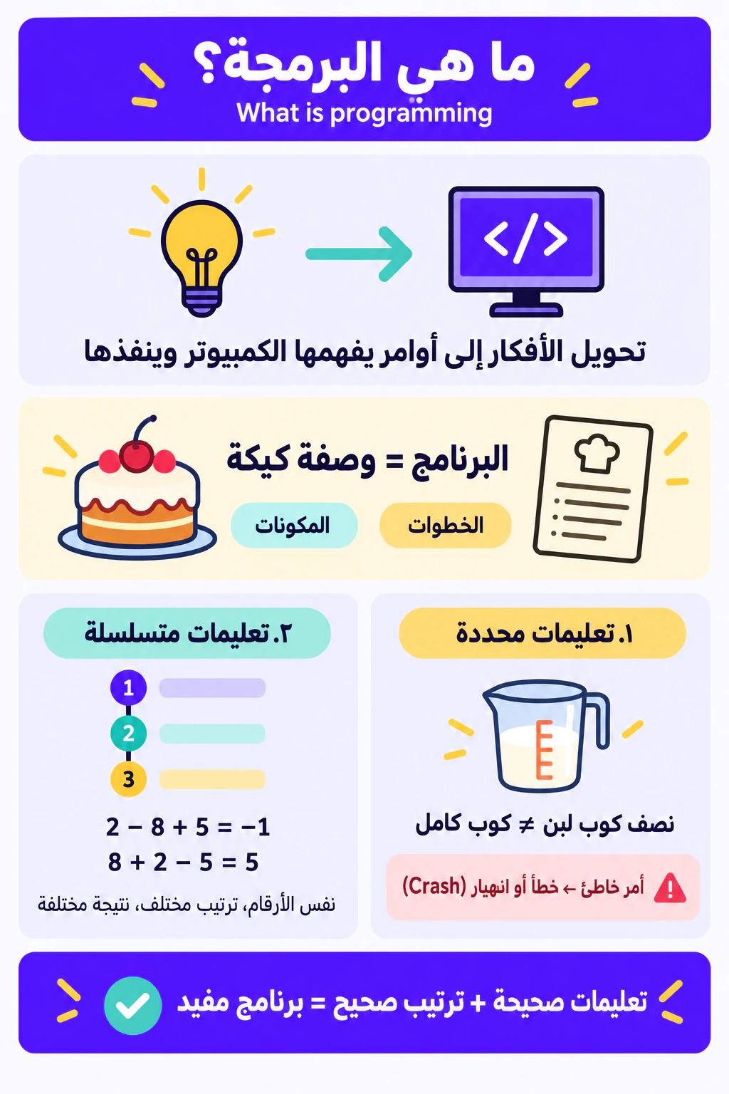 إنفوجرافيك: ما هي البرمجة؟ تعليمات محددة ومتسلسلة