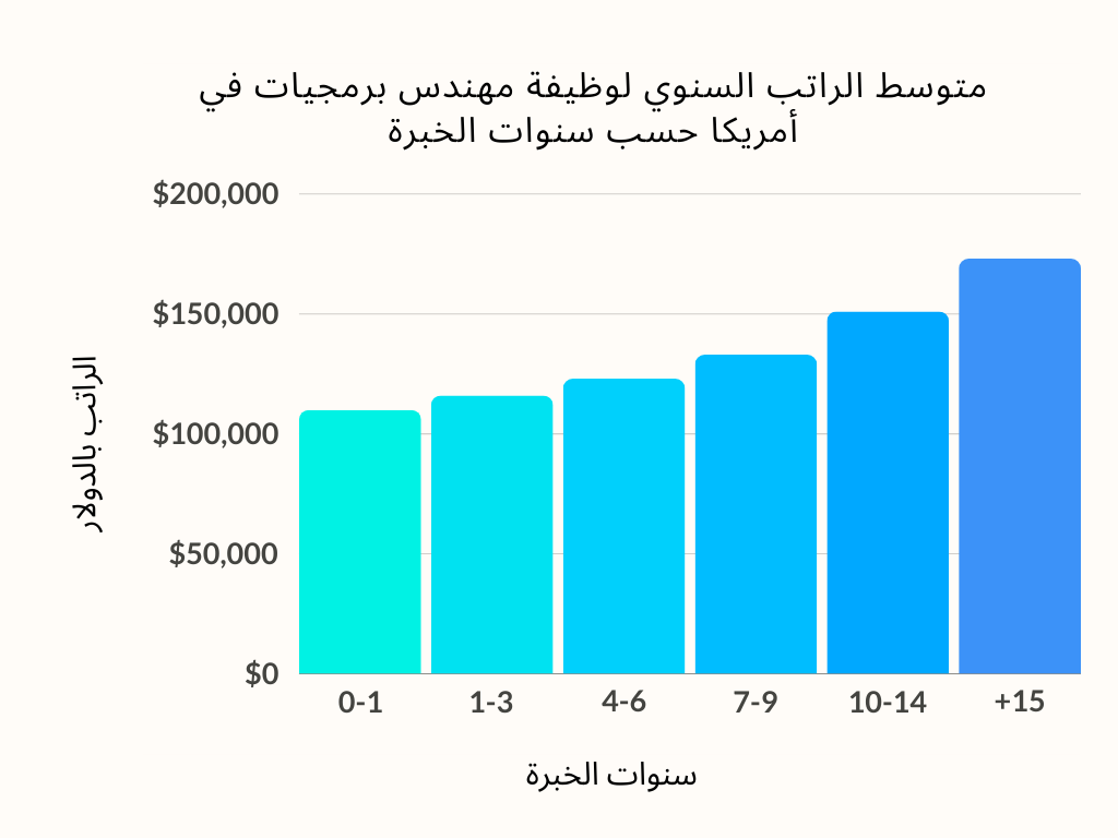 صورة توضح متوسط الراتب السنوي لوظيفة مهندس برمجيات (Software Engineer) في الولايات المتحدة الأمريكية حسب عدد سنوات الخبرة.
