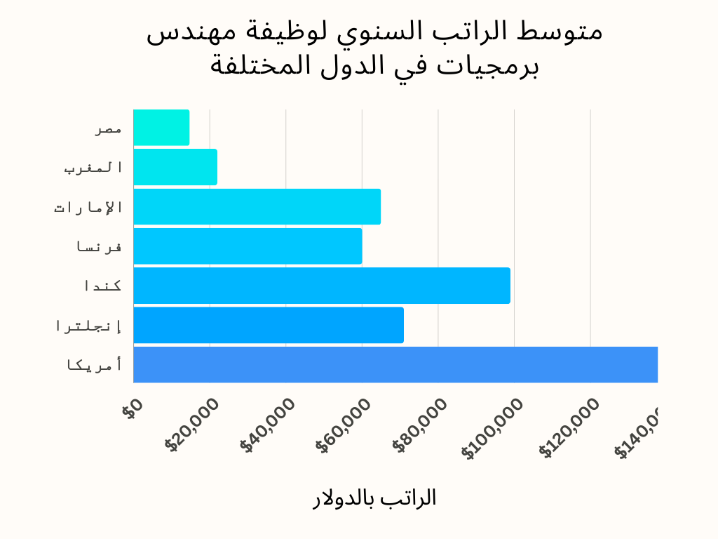 صورة توضح متوسط الراتب لسنوى لمهندس برمجيات في الدول المختلفة