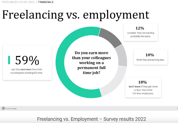 احصائية تقول أن 59% من المستقلين الذين يعملون على مواقع العمل الحر يكسبون رواتب أعلى من الوظائف التقليدية