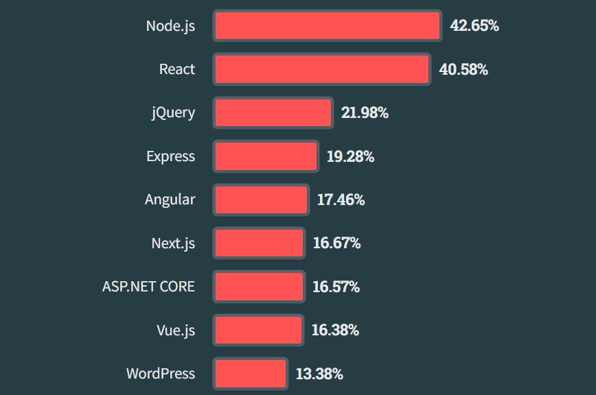 React Vs Angular