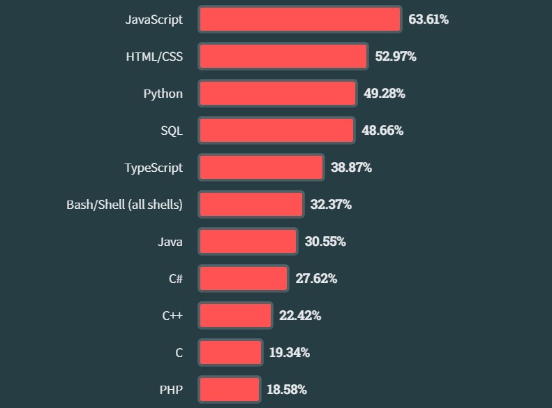 2023 most commonly-used programming languages
