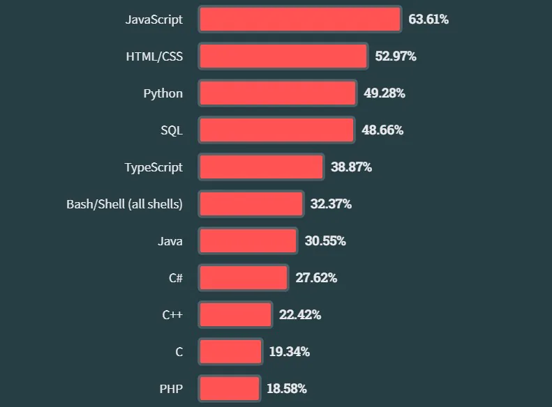 2023 most commonly-used programming languages