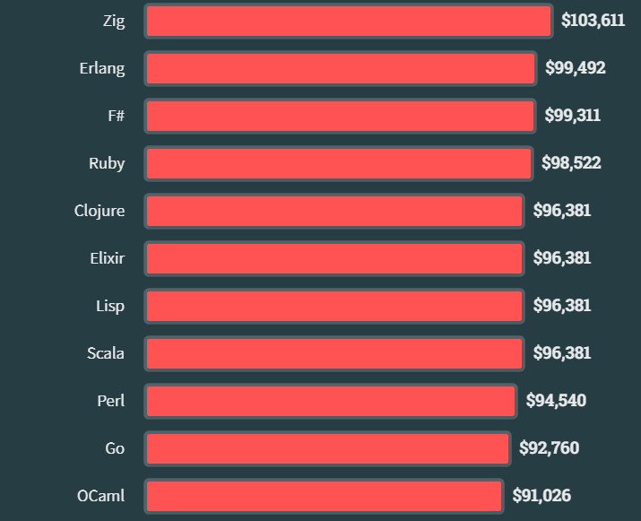 2023 top paying technology according to stackoverflow