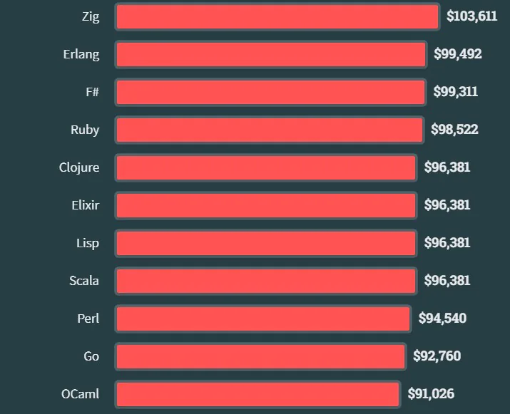 2023 top paying technology according to stackoverflow