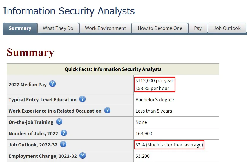 Information Security Analysts' salary in the cybersecurity field.