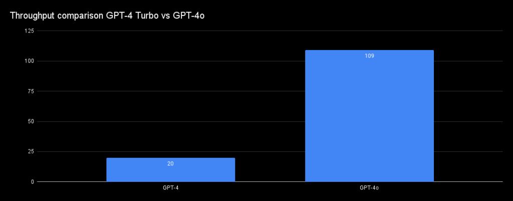 Throughput comparison GPT-4o Vs ChatGPT4